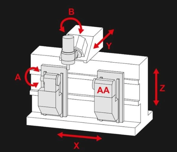 Starrag LX-Baureihe Achsen